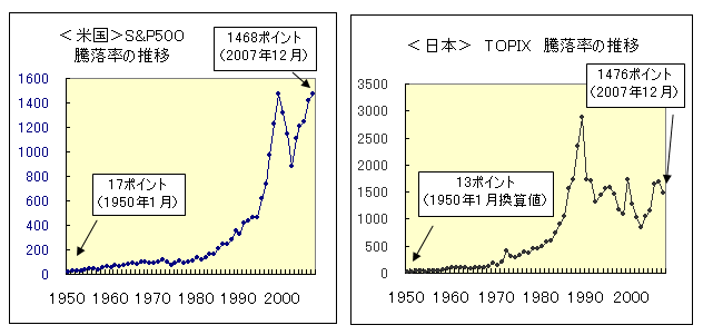 日米騰落率